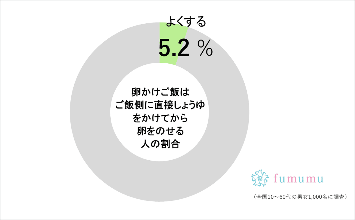 卵かけご飯はご飯側に直接しょうゆをかけてから卵をのせる人の割合