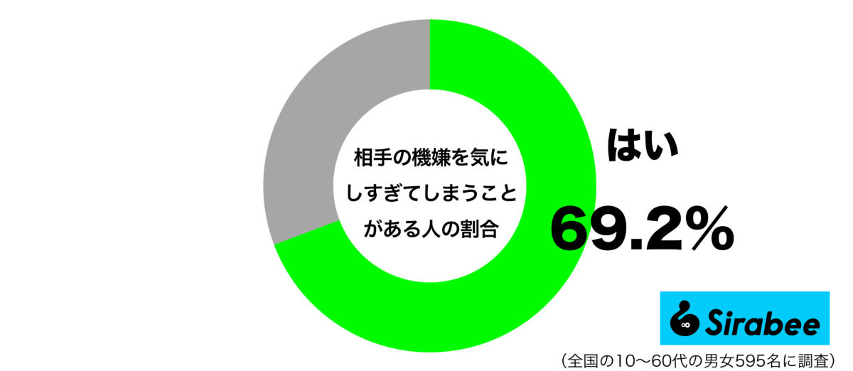 相手の機嫌を気にしすぎてしまうことがあるグラフ