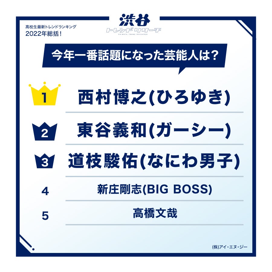 今年一番話題になった芸能人（提供写真）