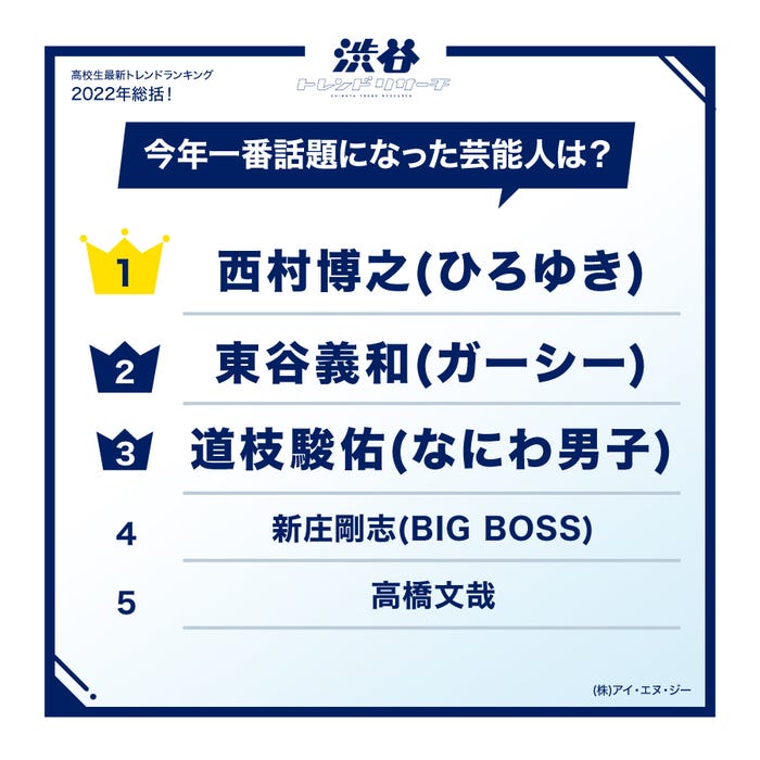 今年一番話題になった芸能人(提供写真)