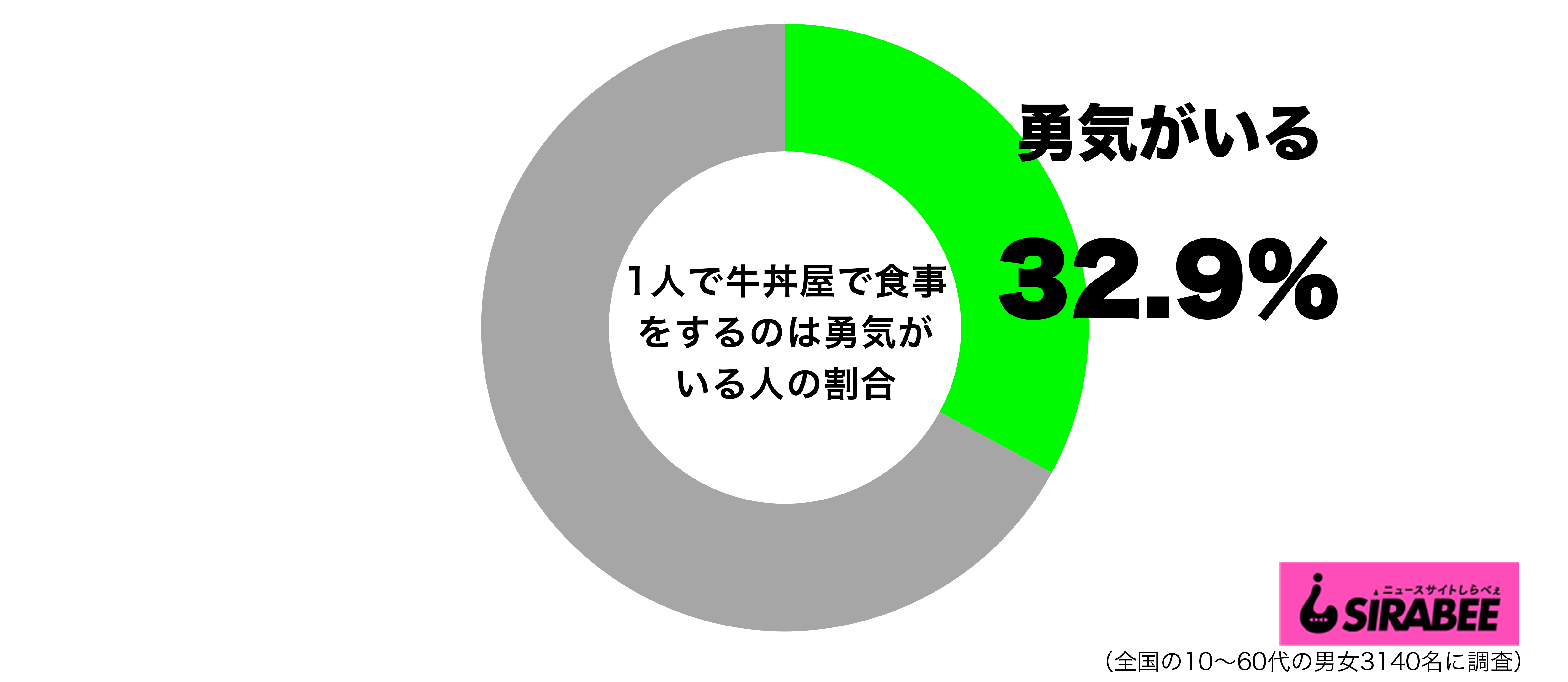 1人で牛丼屋で食事をするのは勇気がいるグラフ