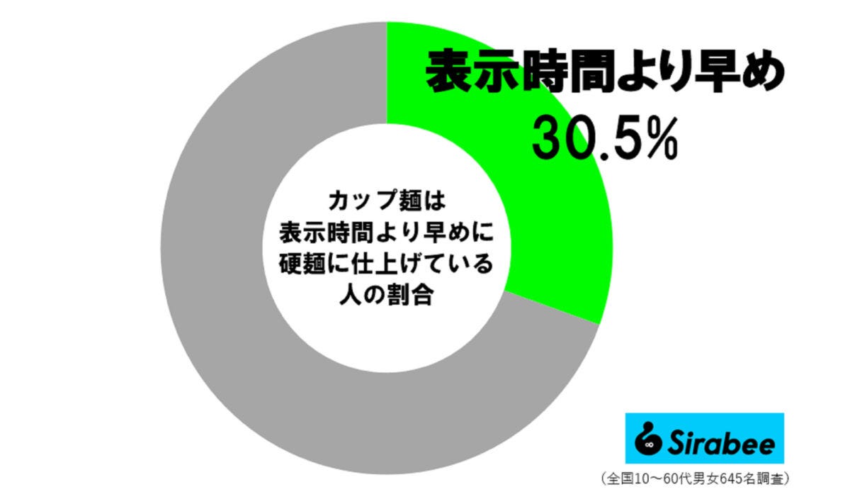 カップ麺調査