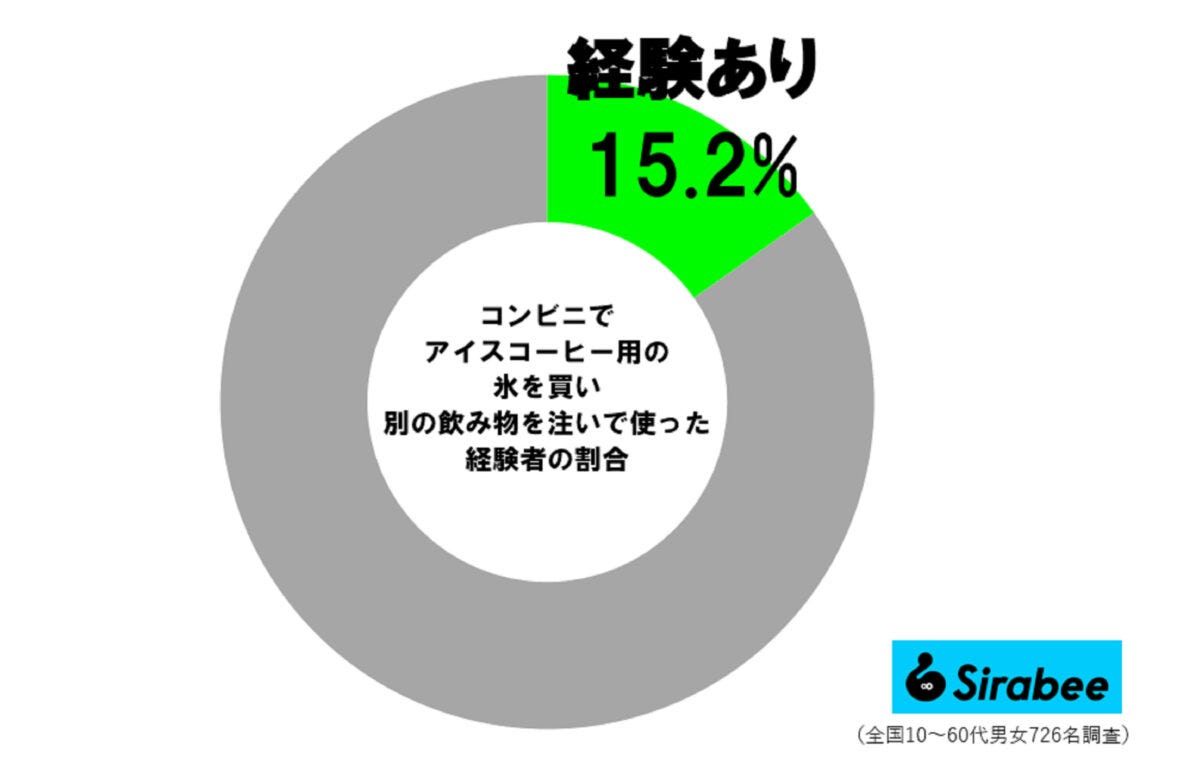 アイスコーヒー用の氷調査