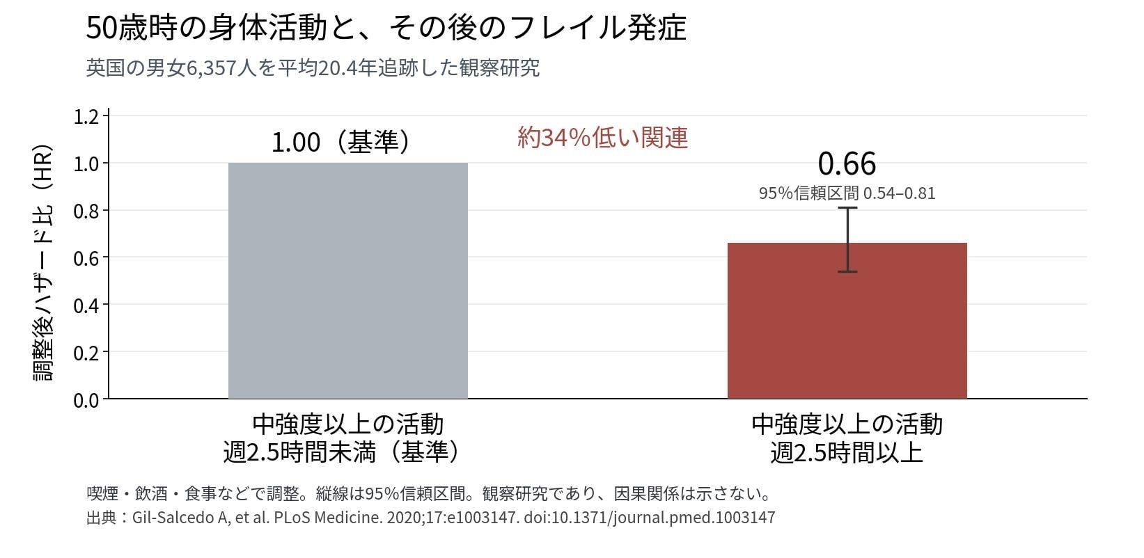 50歳時の身体活動と、その後のフレイル発症