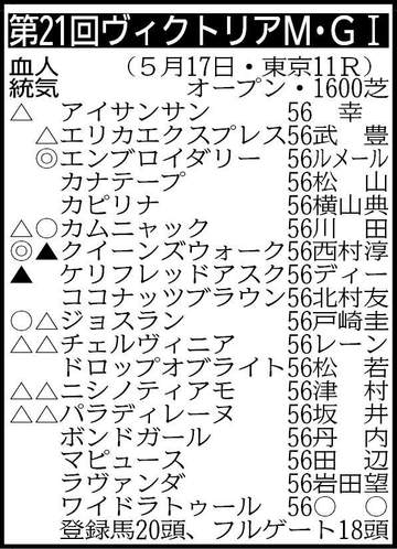 【ヴィクトリアM展望】昨年の2冠牝馬エンブロイダリーがV候補筆頭 最大のライバルは同期のオークス馬カムニャック