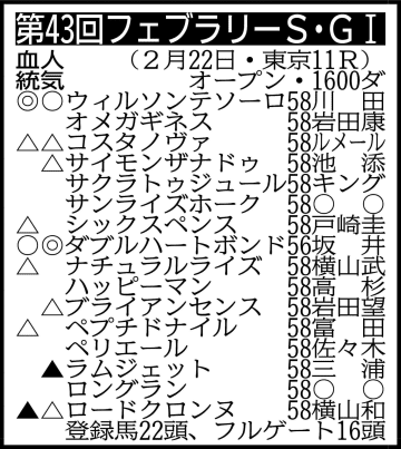 【フェブラリーS展望】牝馬初のVを目指すダブルハートポンドが中心 コスタノヴァも連覇へ闘志