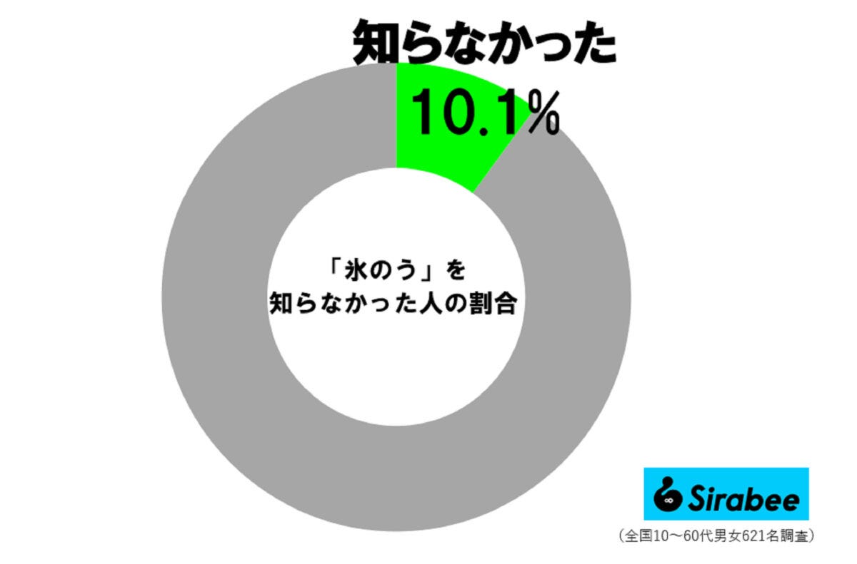 氷のう調査
