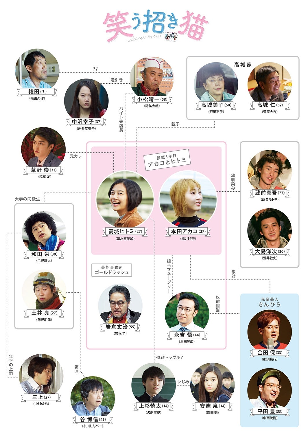 映画『笑う招き猫』相関図 （C）山本幸久/集英社・「笑う招き猫」製作委員会