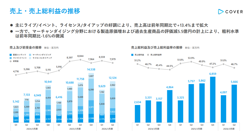 VTuber年収6843万円の衝撃！ホロライブ運営カバー、決算資料で明らかに