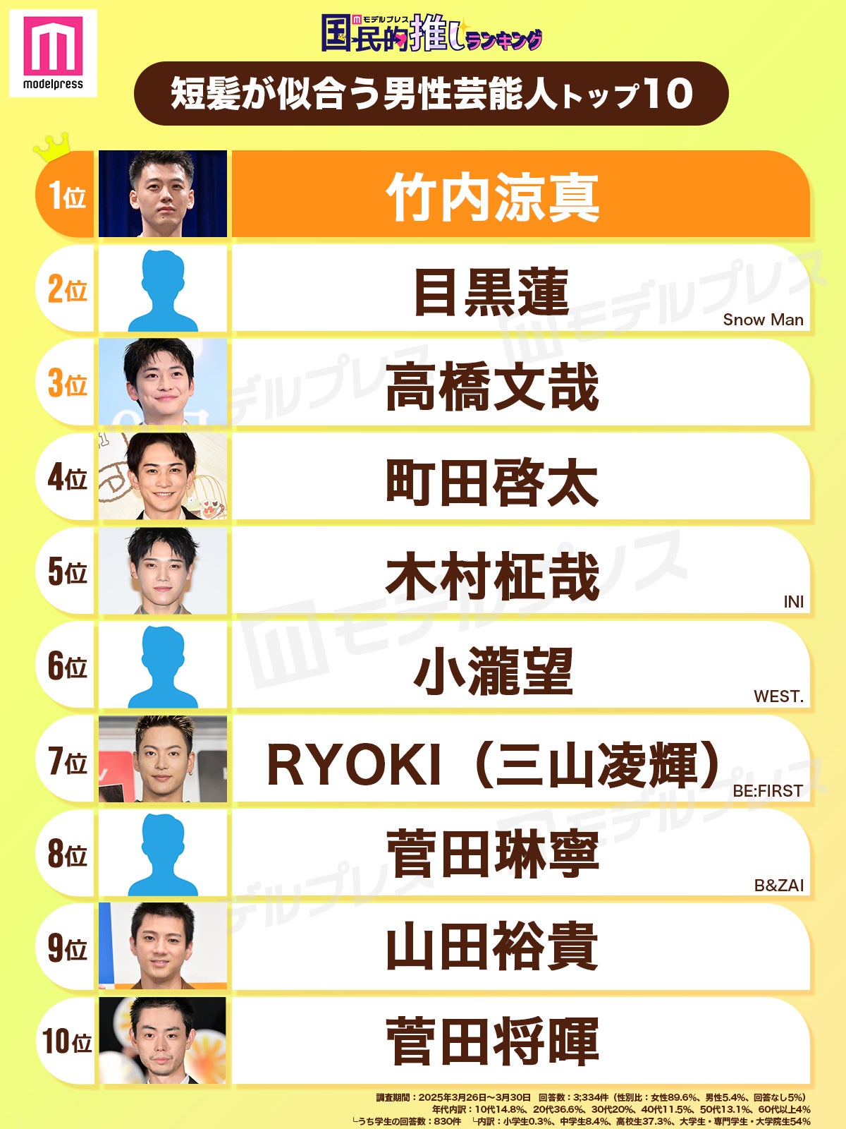 短髪が似合う男性芸能人TOP10（C）モデルプレス