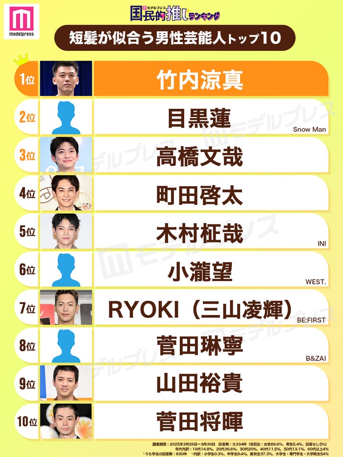 短髪が似合う男性芸能人TOP10(C)モデルプレス