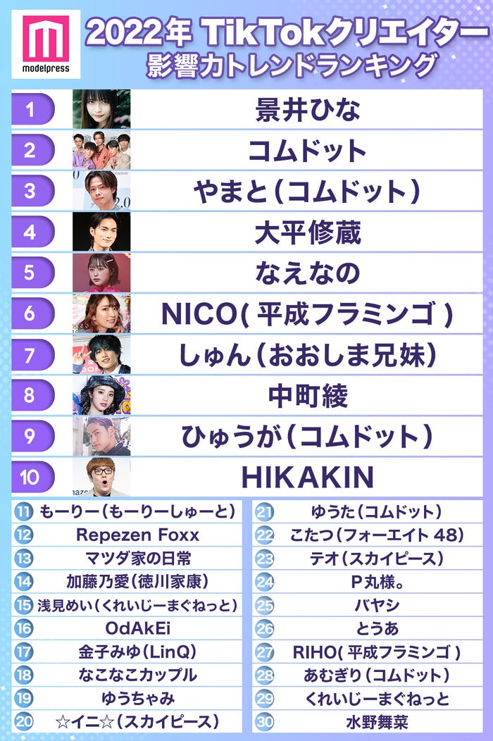 2022年「TikTokクリエイター影響力トレンドランキング」 (C)モデルプレス