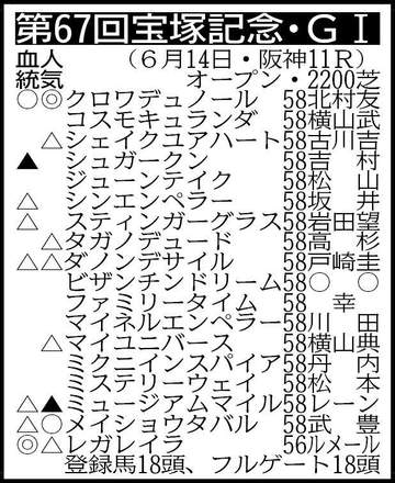 【宝塚記念展望】史上初となる春の古馬3冠制覇を目指すクロワデュノールがV最有力 メイショウタバルは宝塚連覇、ミュージアムマイルはGP秋春連覇を狙う