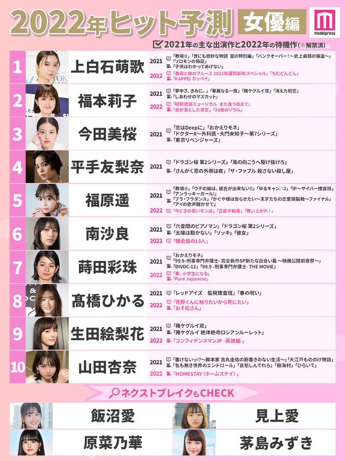 モデルプレスによる「2022ヒット予測」女優部門トップ10 (C)モデルプレス