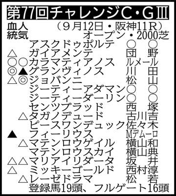 【チャレンジC展望】重賞2着4回の実力馬ジョバンニが初タイトル狙う