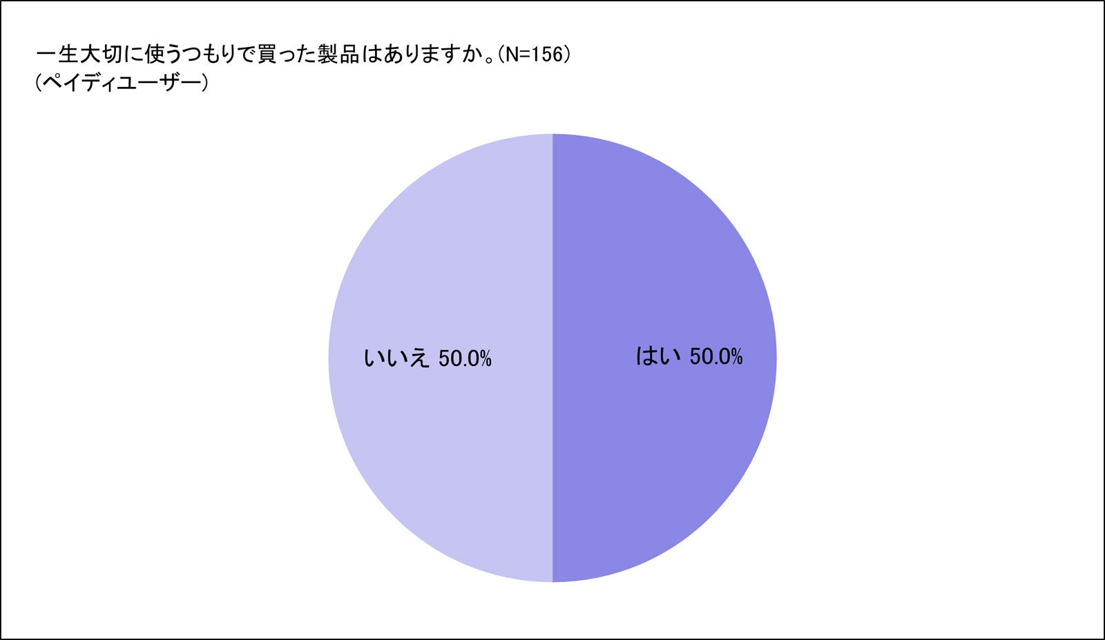 一生大切に使うつもりで買った製品はありますか？（ペイディユーザー）（提供素材）