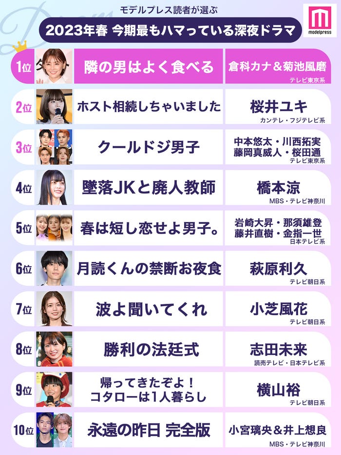 読者が選ぶ「今期最もハマっている深夜ドラマ」ランキング(C)モデルプレス