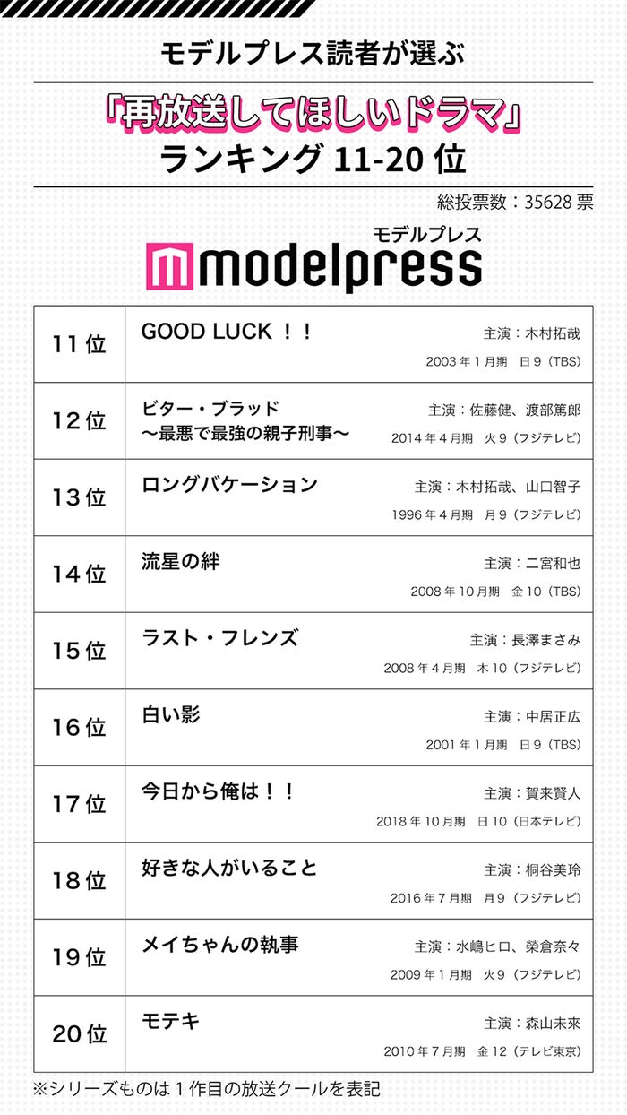 再放送して欲しいドラマ ベスト50 発表 1位はやはりあの名作 読者3万5千人調査 モデルプレス