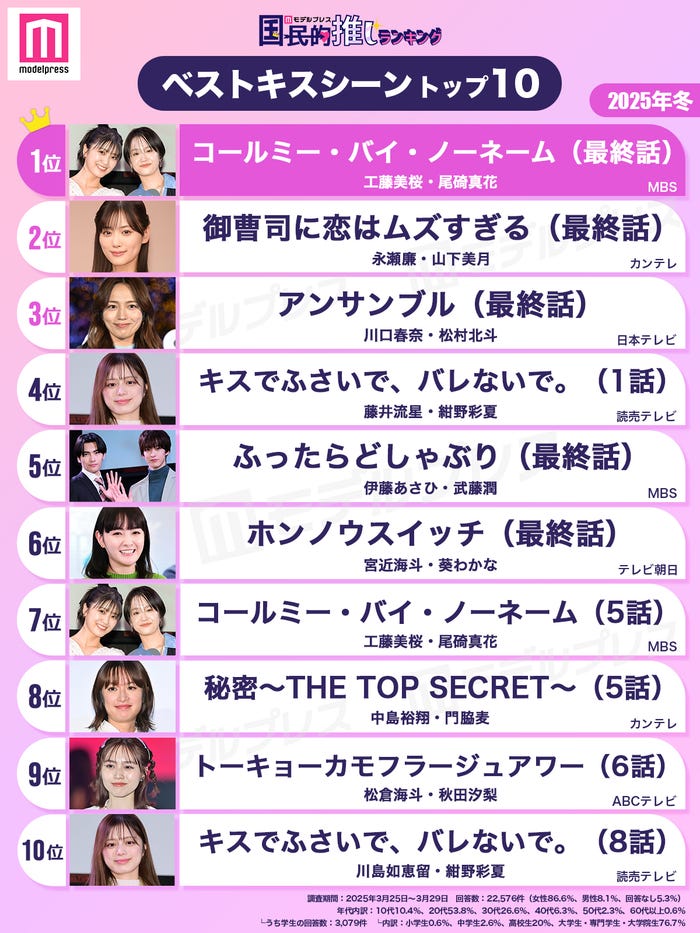 「2025年冬ドラマのベストキスシーン」トップ10(C)モデルプレス