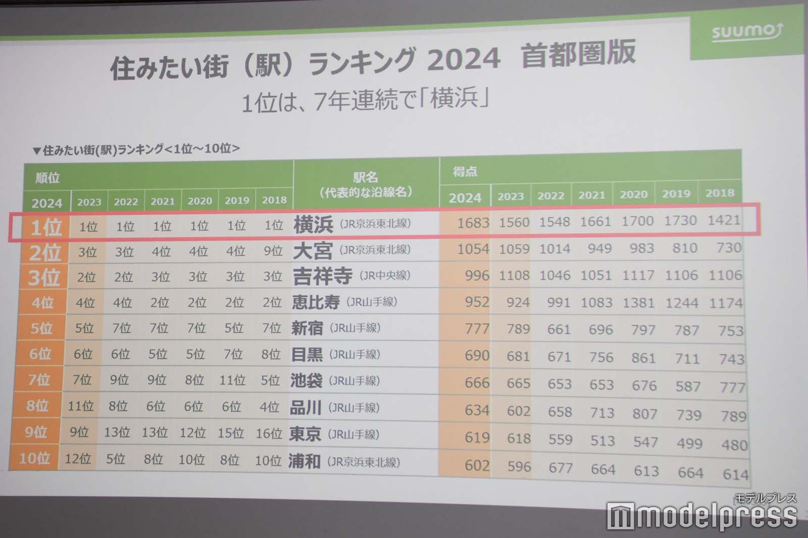 「住みたい街ランキング2024」TOP10（C）モデルプレス