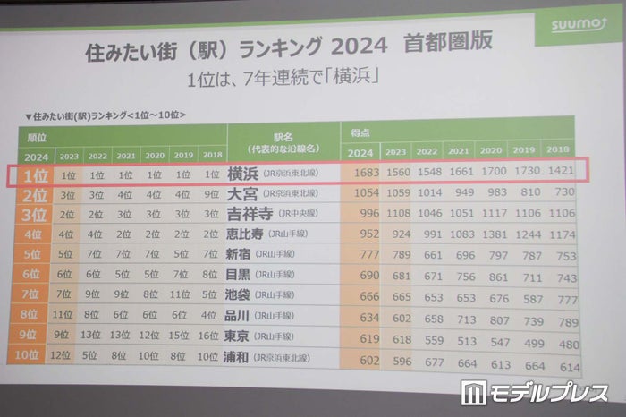 「住みたい街ランキング2024」発表 1位は7年連続で横浜