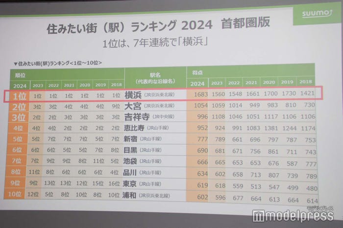 「住みたい街ランキング2024」TOP10(C)モデルプレス
