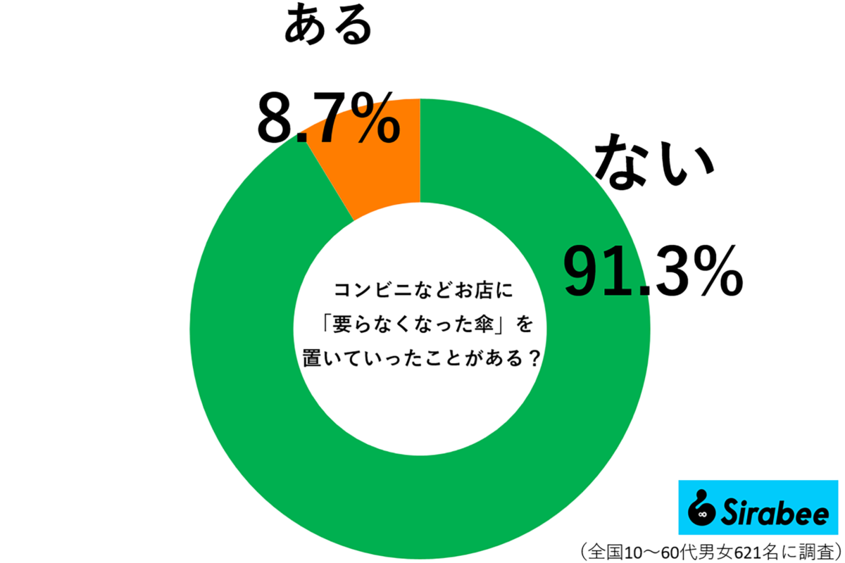 要らなくなった傘調査