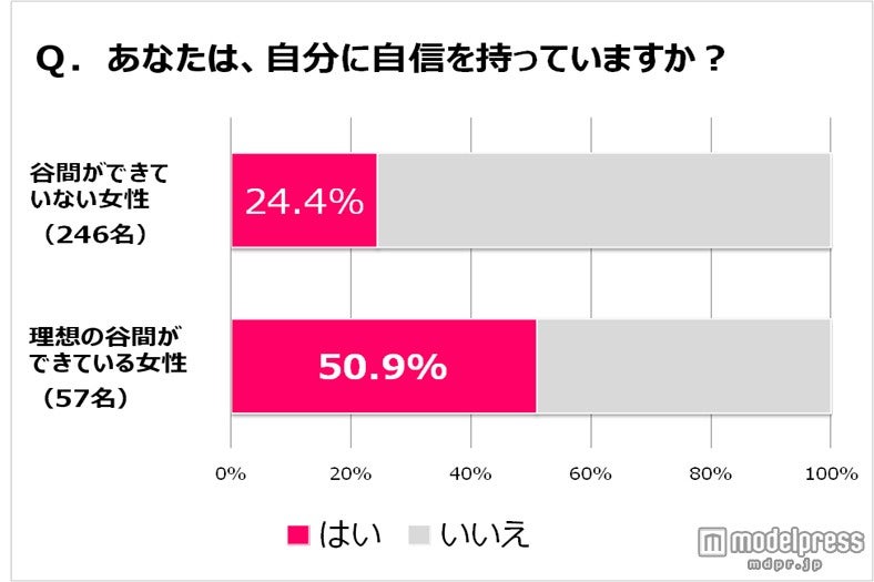 谷間のあり・なしで自己肯定感に差が出ることが明らかに