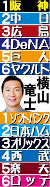 【横山竜士氏26年シーズン順位予想】レギュラー固まりバランス良い阪神