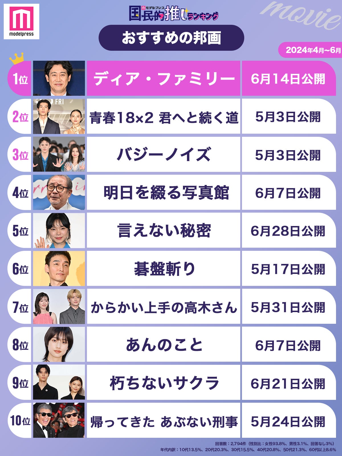 「2024年4月～6月に公開されたおすすめの邦画」トップ10を発表（C）モデルプレス