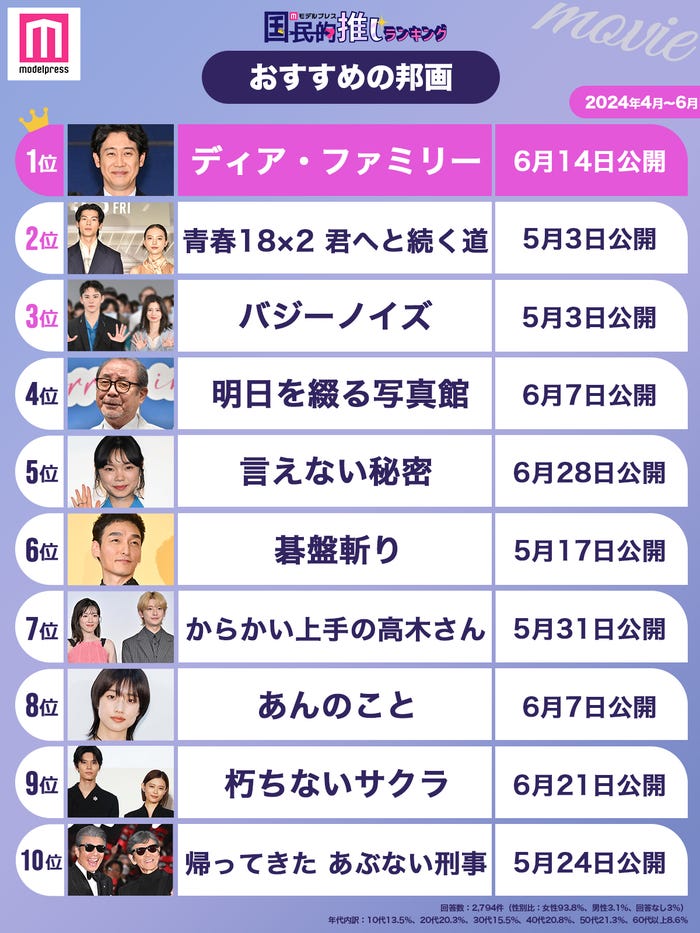 「2024年4月~6月に公開されたおすすめの邦画」トップ10を発表(C)モデルプレス