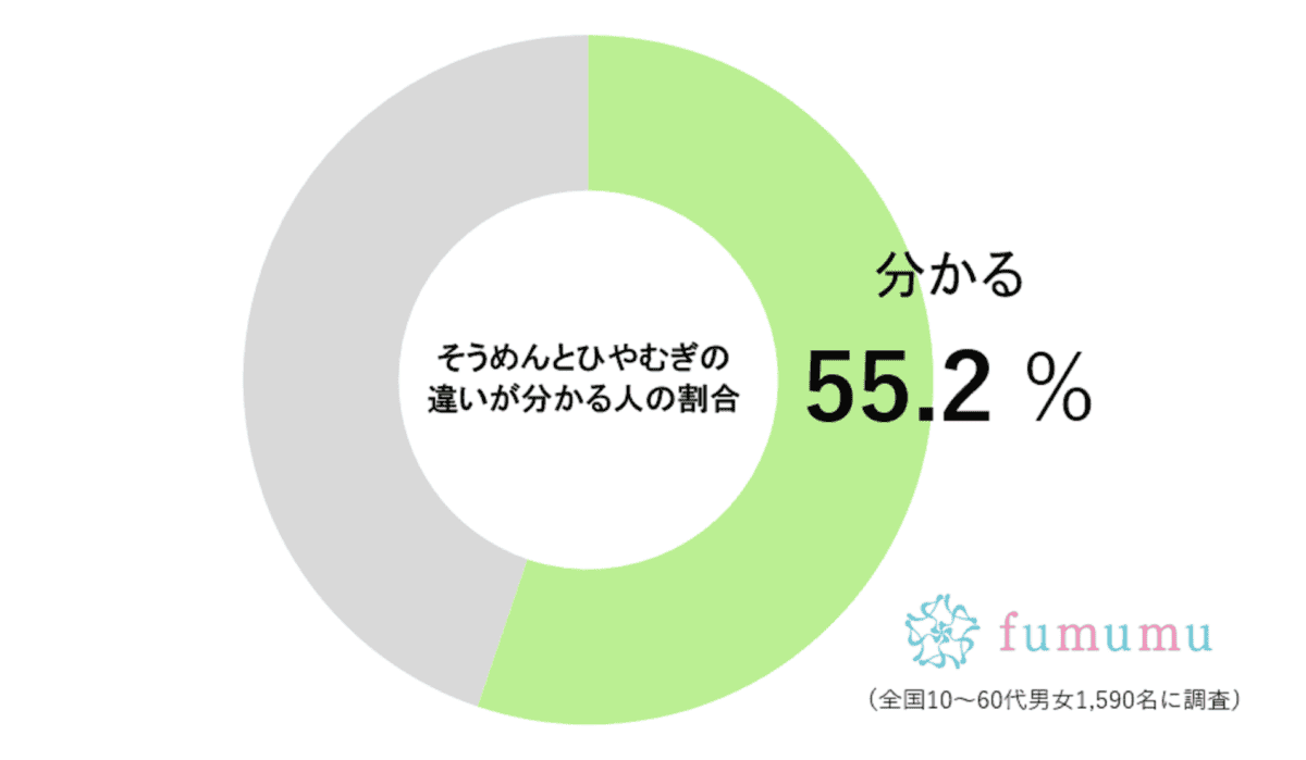 素麺と冷や麦の違いが分かる人の割合
