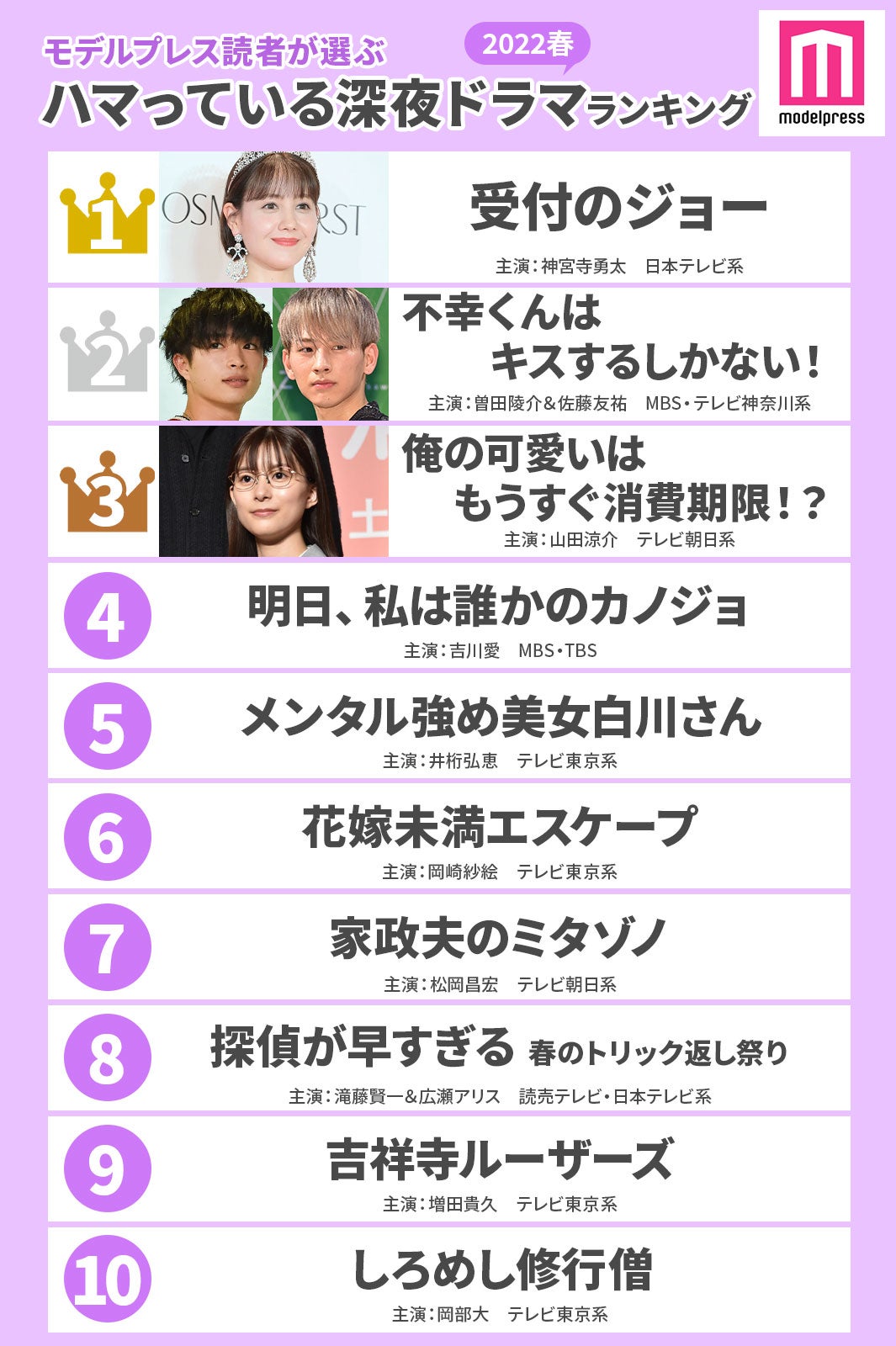 【2022年春】読者が選ぶ「今期最もハマっている深夜ドラマ」ランキングを発表（C）モデルプレス