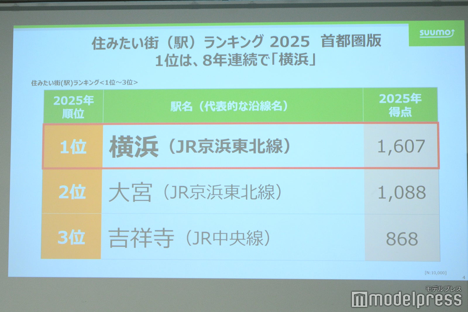 「住みたい街ランキング2025」TOP3（C）モデルプレス