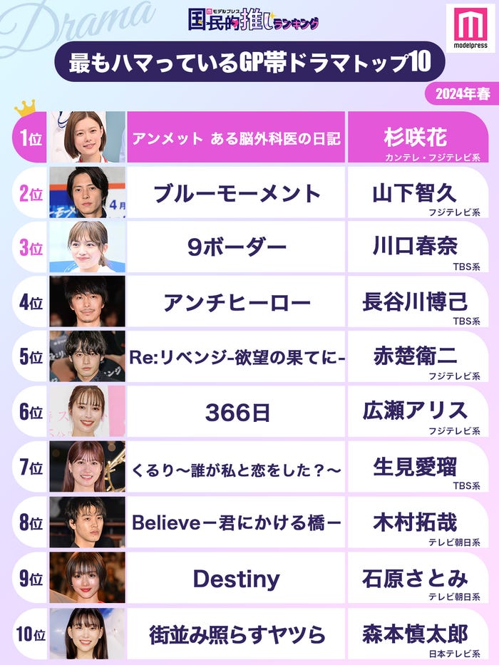 <2024年春>読者が選ぶ「今期最もハマっているGP帯ドラマ」ランキングTOP10(C)モデルプレス