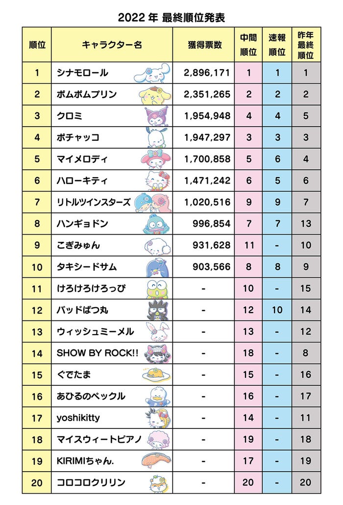 「2022年サンリオキャラクター大賞」最終順位発表(C)’22 SANRIO S/D・G S/F・G SP-M 著作(株)サンリオ