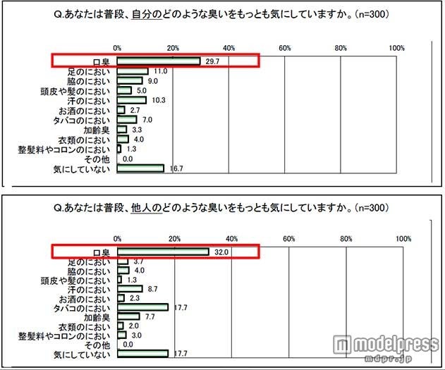 臭いについてのアンケートを実施