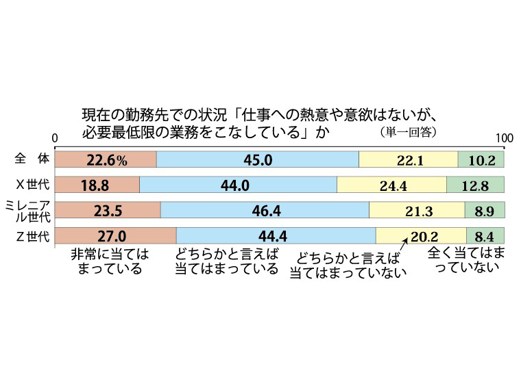 就業者の7割が「静かな退職」状態 アデコ調べ