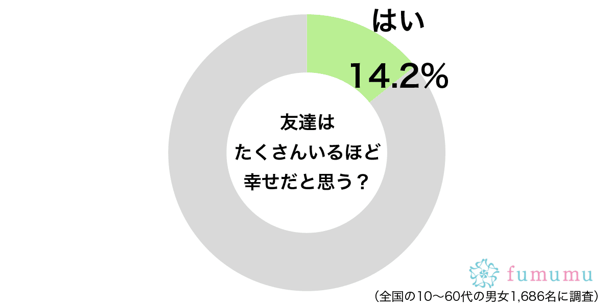 友達はたくさんいるほど幸せだと思うグラフ