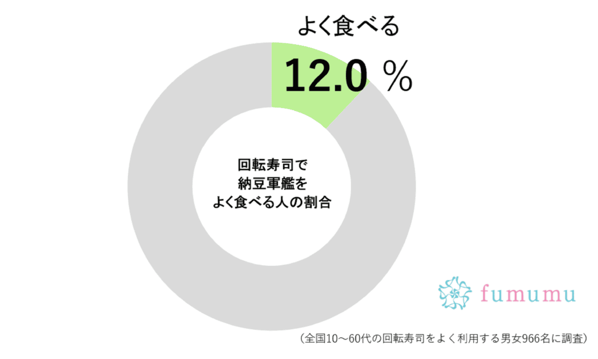 回転寿司で納豆巻きを食べる人の割合