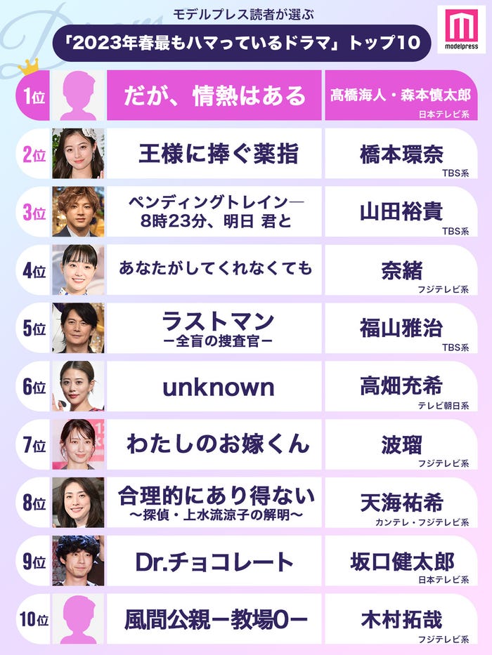 【2023年春】読者が選ぶ「今期最もハマっているドラマ」ランキングを発表<1位~10位>(C)モデルプレス