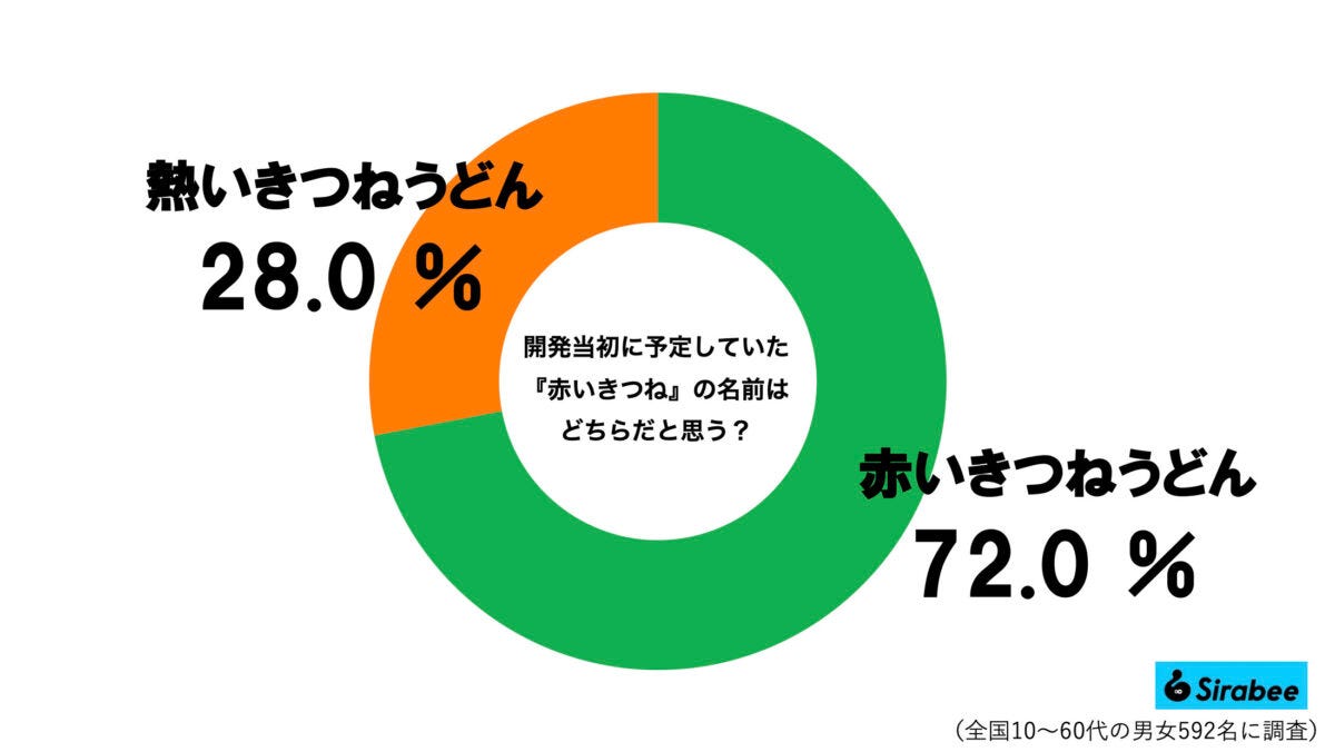 赤いきつねグラフ