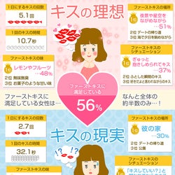 本当は1日 回キスしたい 素敵なキスの理想と現実 モデルプレス