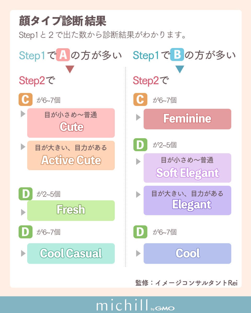 顔タイプ診断③ 顔タイプ診断③