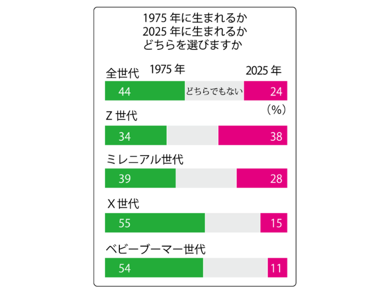 「人生は良くなっている？」 50年前と比較、昔は良かった人が多数