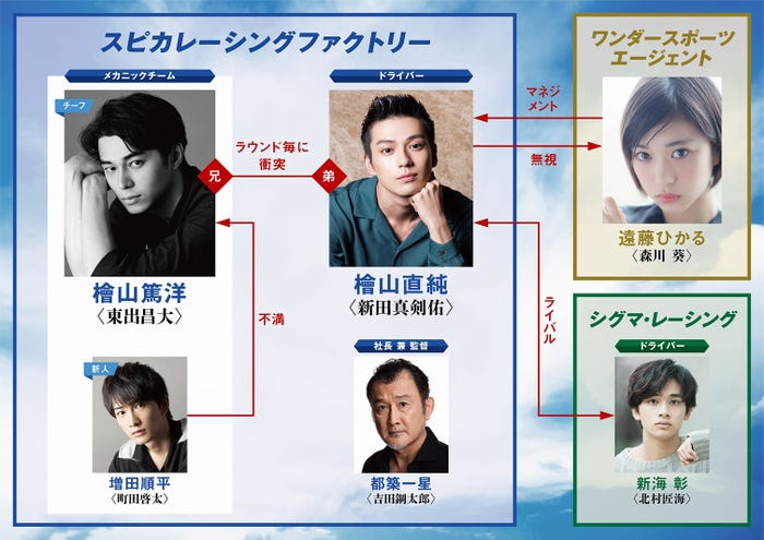 映画「OVER DRIVE」相関図(C)映画「OVER DRIVE」製作委員会