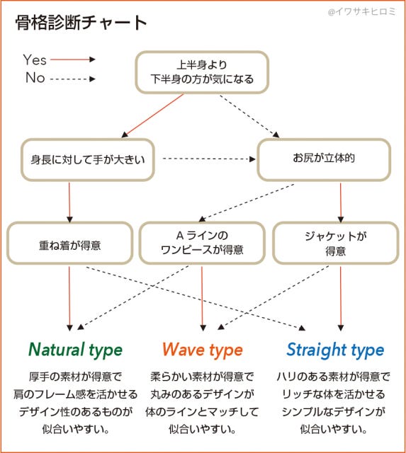 骨格×顔タイプ　似合うが分かる　垢抜け　スタイルアップ　骨格タイプ診断　イワサキヒロミ　結果