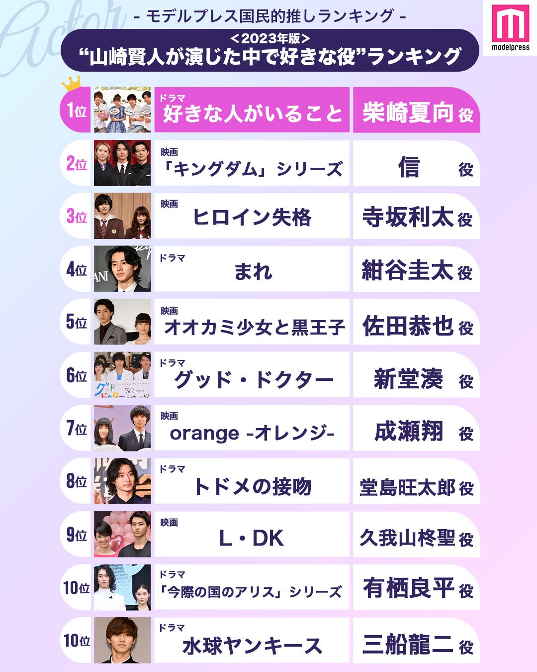 ＜2023年版＞“山崎賢人が演じた中で好きな役”ランキングTOP20を発表（C）モデルプレス