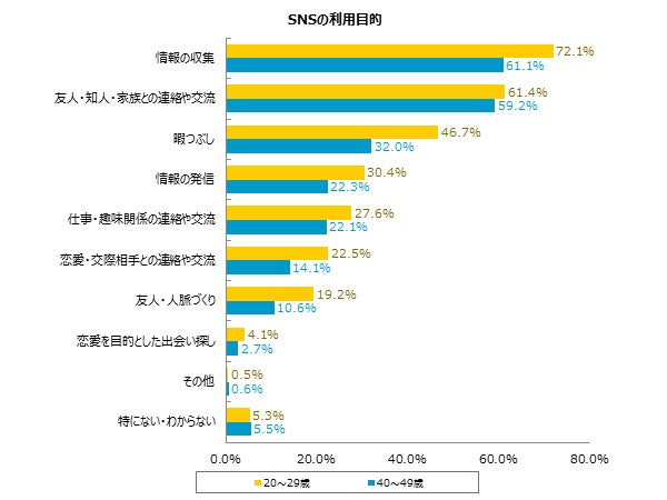SNSの利用目的、理由別割合のグラフ／画像提供：株式会社パートナーエージェント