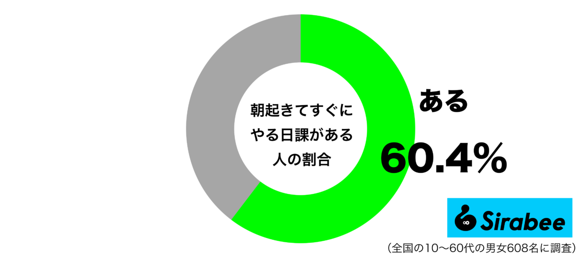 朝起きてすぐにやる日課があるグラフ